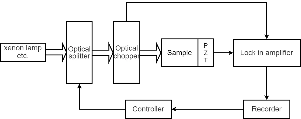 Application in Photo Acoustic Spectroscopy Application in Photo Acoustic Spectroscopy