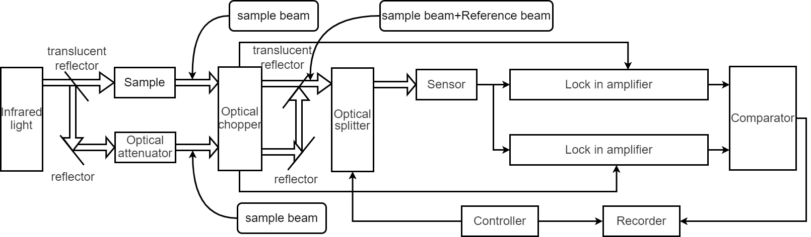 Application of Lock-in Amplifier in Infrared Spectrophotometer Application of Lock-in Amplifier in Infrared Spectrophotometer
