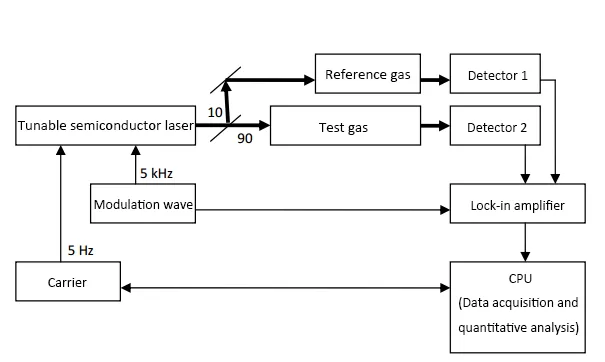 Application of Lock - in Amplifier in TDLAS Technology Application of Lock - in Amplifier in TDLAS Technology