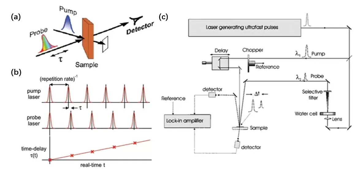 Application of Lock-in Amplifier OE1022D and Chopper OE3001 in Nonlinear Optical Research Application of Lock-in Amplifier OE1022D and Chopper OE3001 in Nonlinear Optical Research