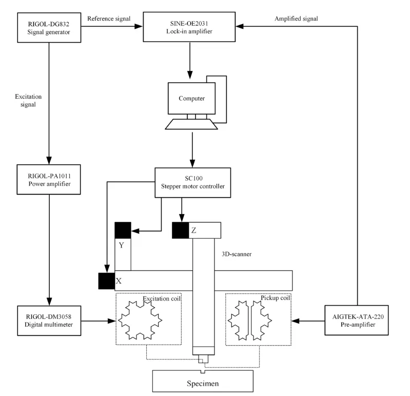 Application of Lock-in Amplifier OE2031 for Eddy Current Non-destructive Testing Application of Lock-in Amplifier OE2031 for Eddy Current Non-destructive Testing