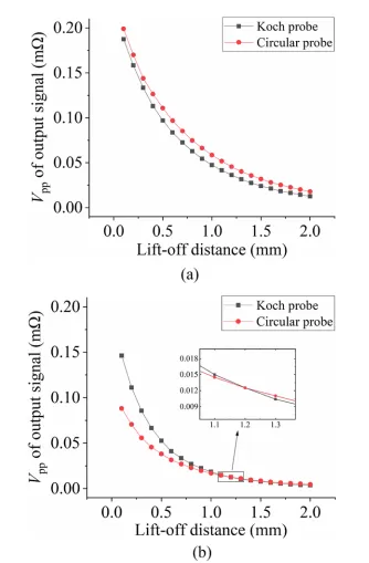 Application of Lock-in Amplifier OE2031 for Eddy Current Non-destructive Testing Application of Lock-in Amplifier OE2031 for Eddy Current Non-destructive Testing