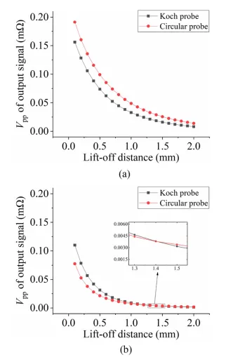 Application of Lock-in Amplifier OE2031 for Eddy Current Non-destructive Testing Application of Lock-in Amplifier OE2031 for Eddy Current Non-destructive Testing