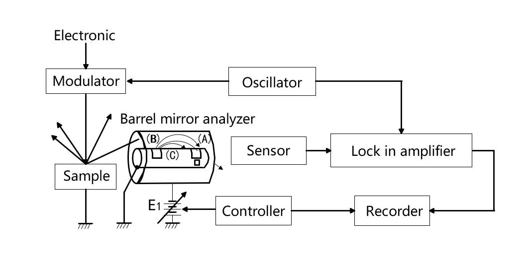 Auger Electron Spectroscopy Auger Electron Spectroscopy