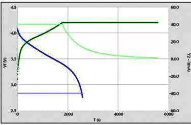Constant Current Charge/Discharge Method Test Constant Current Charge/Discharge Method Test