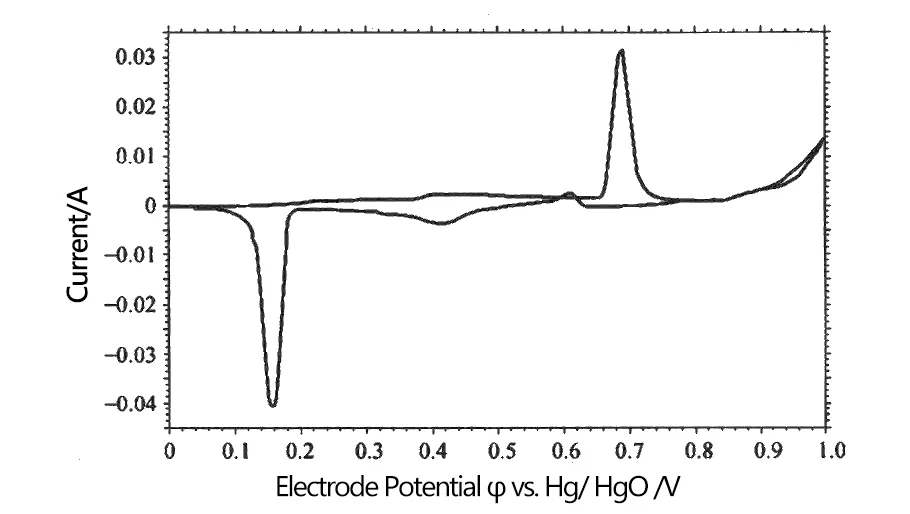 Cyclic Voltammetry to Test Electrochemical Reactions of Metals in Solution Cyclic Voltammetry to Test Electrochemical Reactions of Metals in Solution