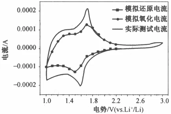 Cyclic Voltammetry To Test Lithium Storage Behaviour Of Electrode Materials With Pseudocapacitor Cyclic Voltammetry To Test Lithium Storage Behaviour Of Electrode Materials With Pseudocapacitor