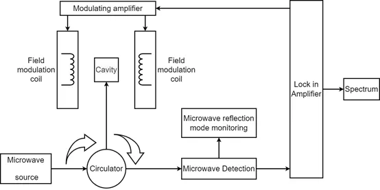 Electron Paramagnetic Resonance Measurement Electron Paramagnetic Resonance Measurement