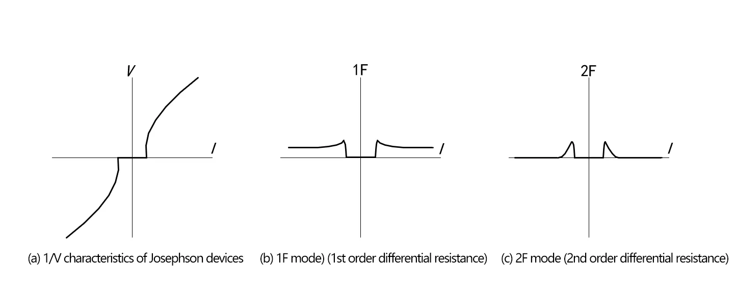 Weak Current Measurement Report for Superconducting Material by Lock-in Amplifier Weak Current Measurement Report for Superconducting Material by Lock-in Amplifier