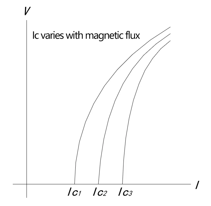 Weak Current Measurement Report for Superconducting Material by Lock-in Amplifier Weak Current Measurement Report for Superconducting Material by Lock-in Amplifier